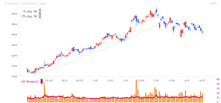 戸田建設(1860)の日足チャート