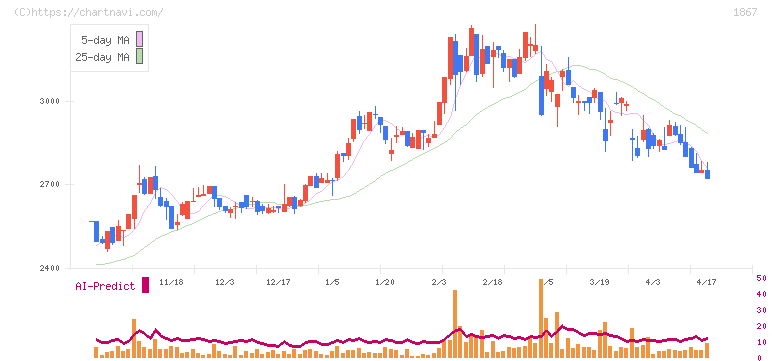 植木組(1867)の日足チャート