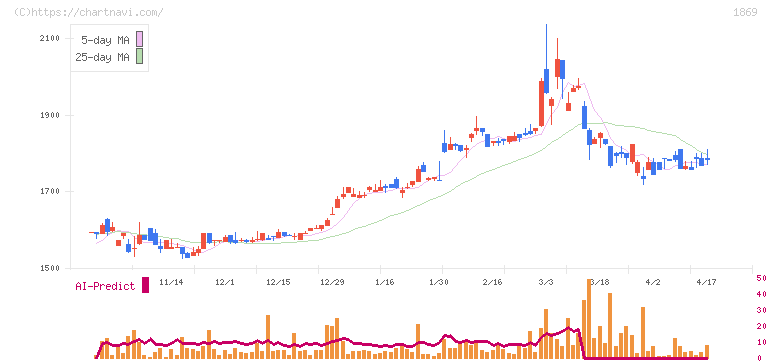 名工建設(1869)の日足チャート