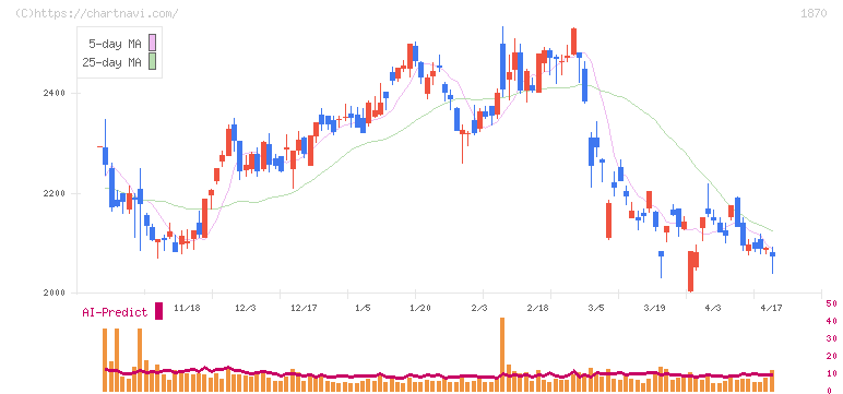 矢作建設工業(1870)の日足チャート