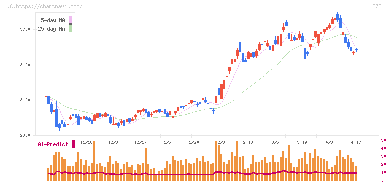 大東建託(1878)の日足チャート