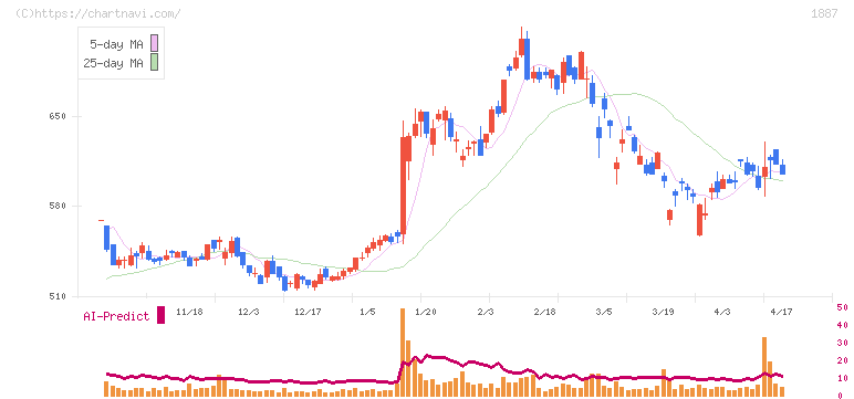 日本国土開発(1887)の日足チャート