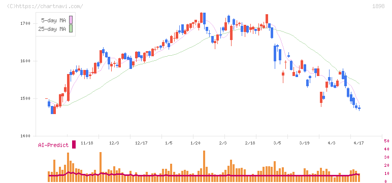 世紀東急工業(1898)の日足チャート
