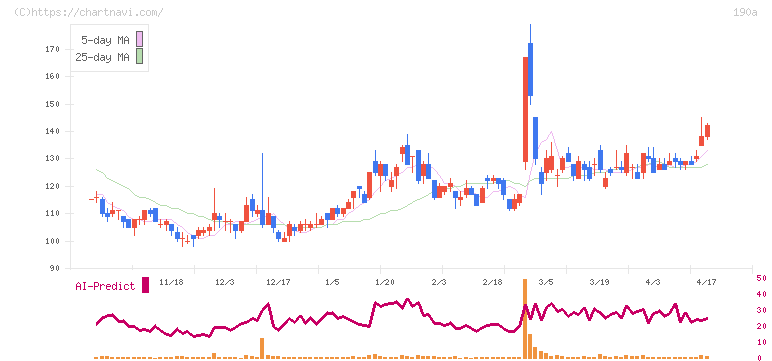 Ｃｈｏｒｄｉａ　Ｔｈｅｒａｐｅｕｔｉｃｓ(190A)の日足チャート