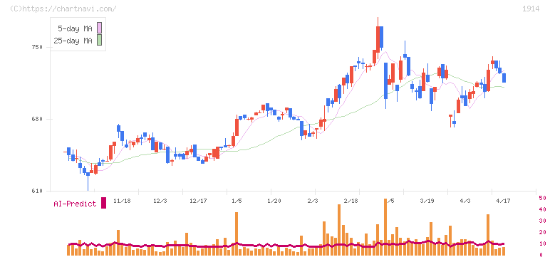 日本基礎技術(1914)の日足チャート