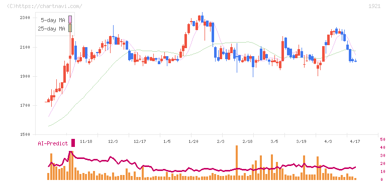 巴コーポレーション(1921)の日足チャート