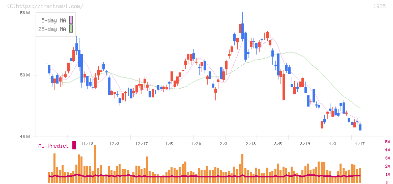 大和ハウス工業(1925)の日足チャート
