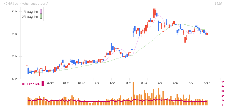 ライト工業(1926)の日足チャート
