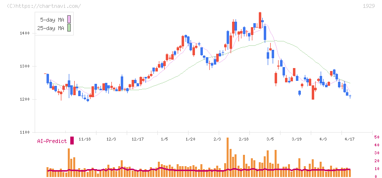 日特建設(1929)の日足チャート