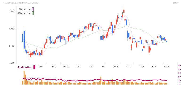 ユアテック(1934)の日足チャート