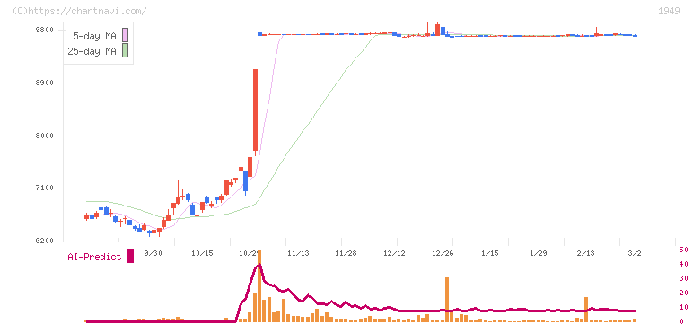 住友電設(1949)の日足チャート