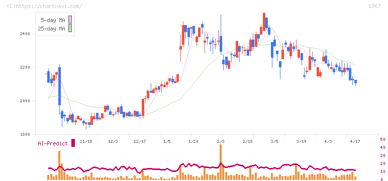 ヤマト(1967)の日足チャート