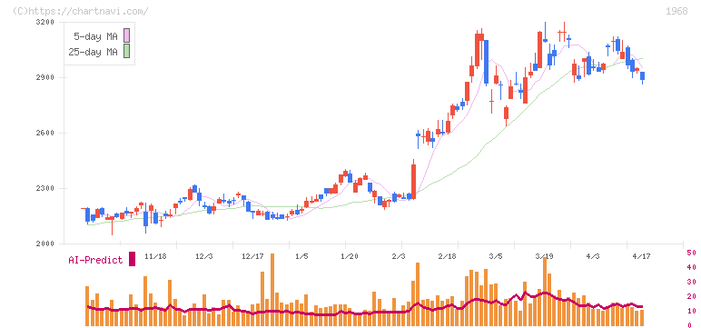 太平電業(1968)の日足チャート