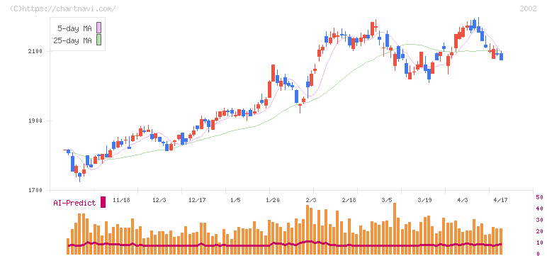 日清製粉グループ本社(2002)の日足チャート