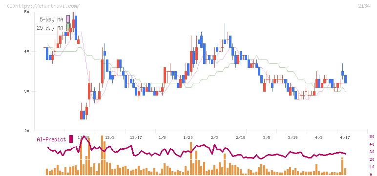 燦キャピタルマネージメント(2134)の日足チャート