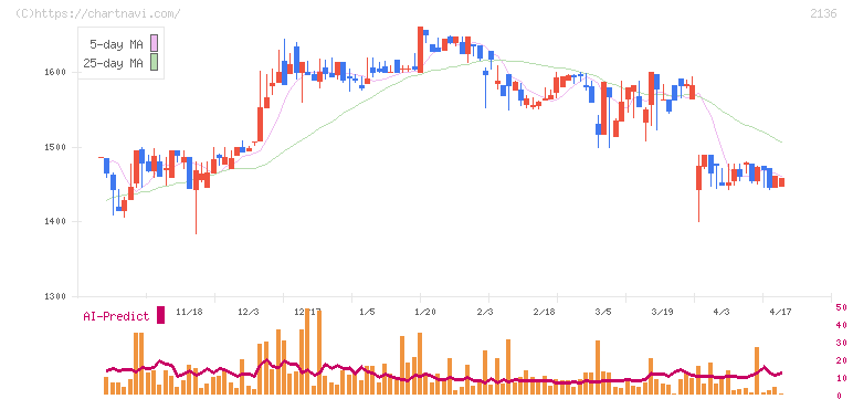 ヒップ(2136)の日足チャート