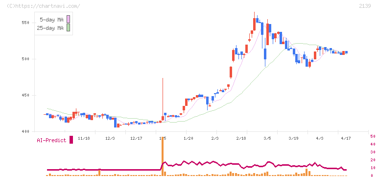 中広(2139)の日足チャート