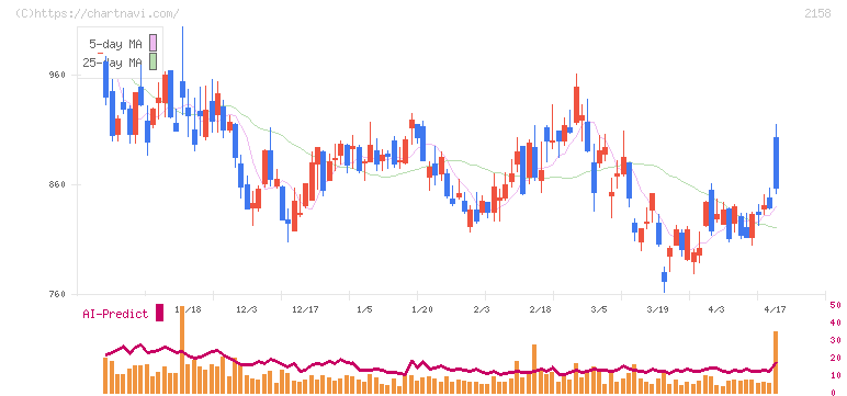 ＦＲＯＮＴＥＯ(2158)の日足チャート