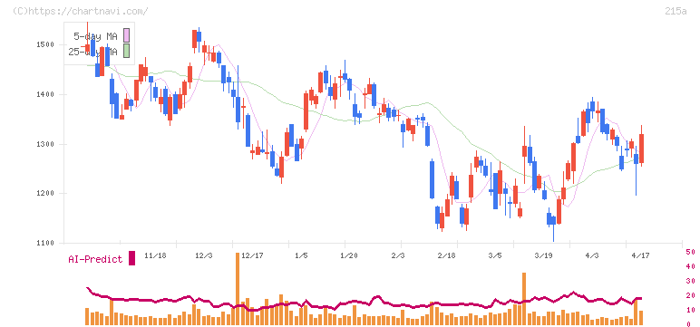 タイミー(215A)の日足チャート