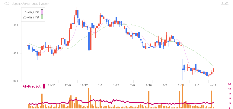 ｎｍｓホールディングス(2162)の日足チャート
