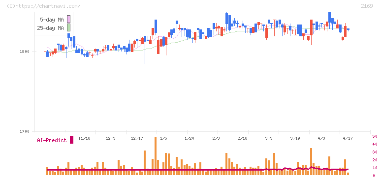 ＣＤＳ(2169)の日足チャート