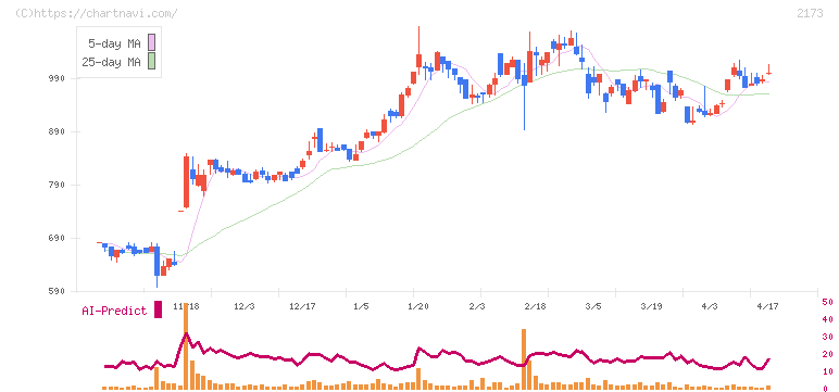 博展(2173)の日足チャート