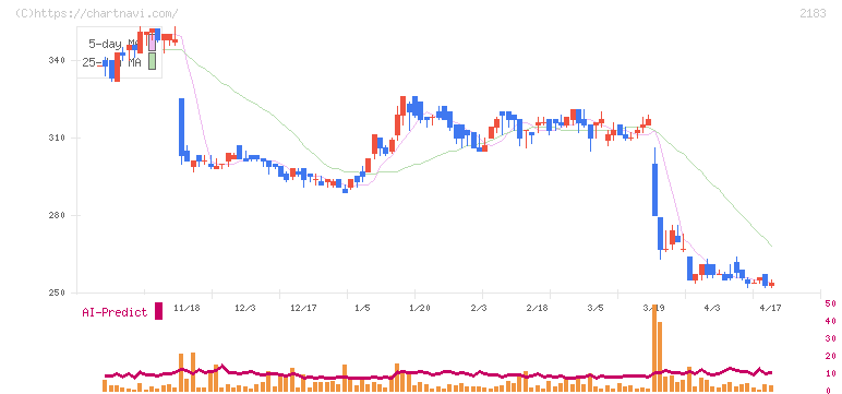 リニカル(2183)の日足チャート
