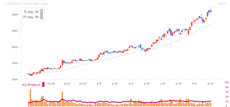 ｍｅｉｔｏ(2207)の日足チャート
