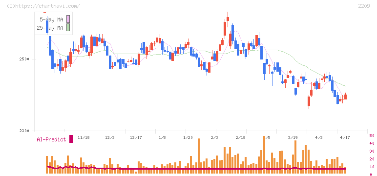 井村屋グループ(2209)の日足チャート