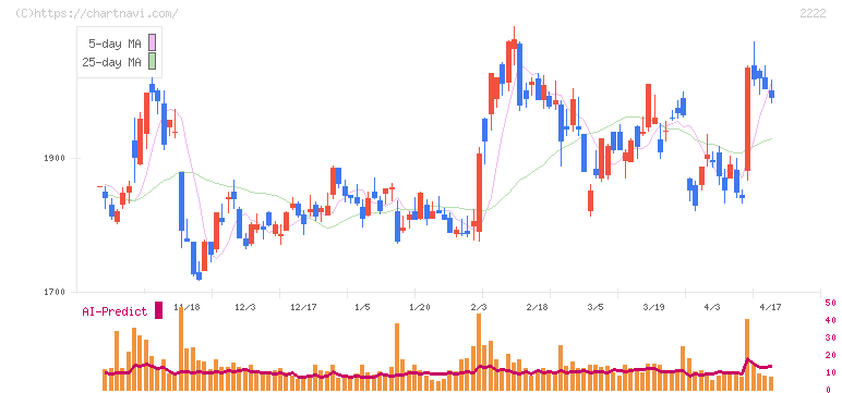 寿スピリッツ(2222)の日足チャート