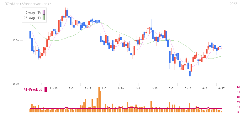 六甲バター(2266)の日足チャート