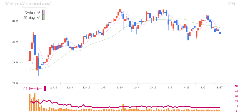プリマハム(2281)の日足チャート