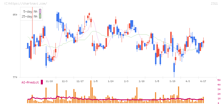 エプコ(2311)の日足チャート