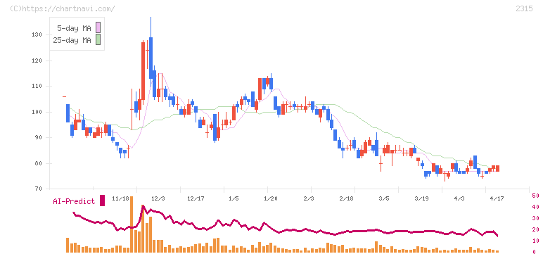 ＣＡＩＣＡ　ＤＩＧＩＴＡＬ(2315)の日足チャート