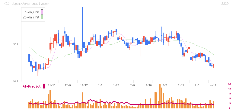 東北新社(2329)の日足チャート