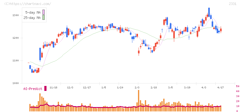 ＡＬＳＯＫ(2331)の日足チャート