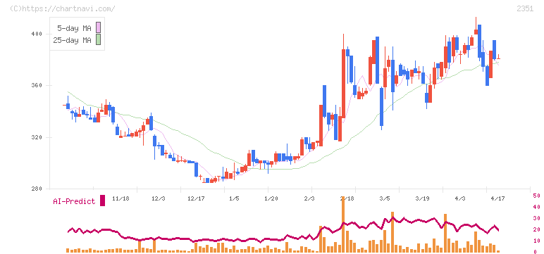 ＡＳＪ(2351)の日足チャート