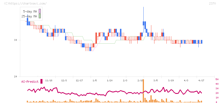 メディネット(2370)の日足チャート
