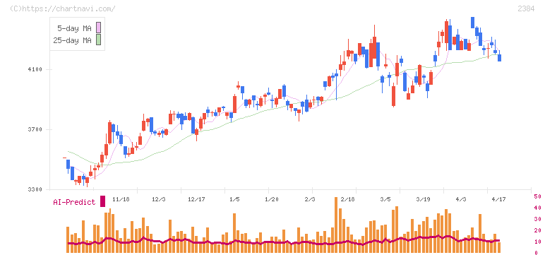 ＳＢＳホールディングス(2384)の日足チャート