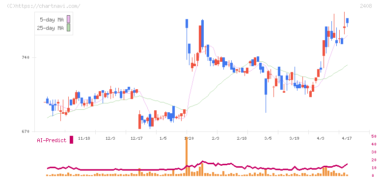 ＫＧ情報(2408)の日足チャート