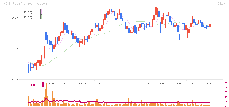 キャリアデザインセンター(2410)の日足チャート
