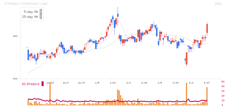 ゲンダイエージェンシー(2411)の日足チャート