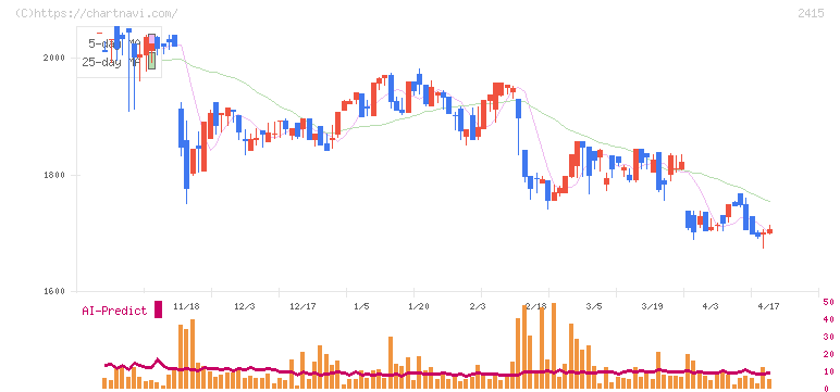 ヒューマンホールディングス(2415)の日足チャート