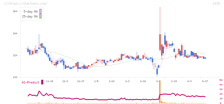 シダー(2435)の日足チャート
