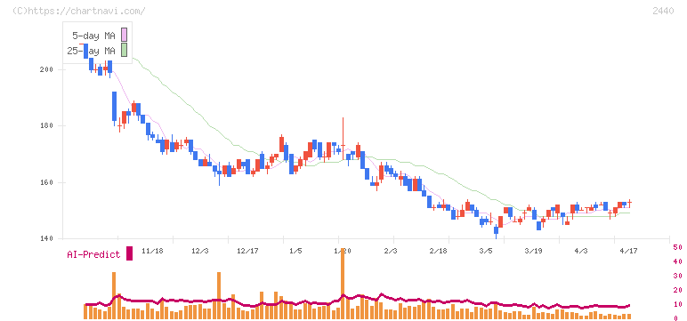 ぐるなび(2440)の日足チャート