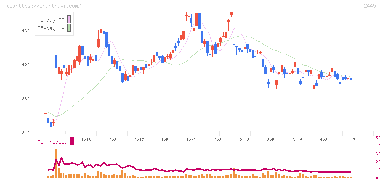 タカミヤ(2445)の日足チャート