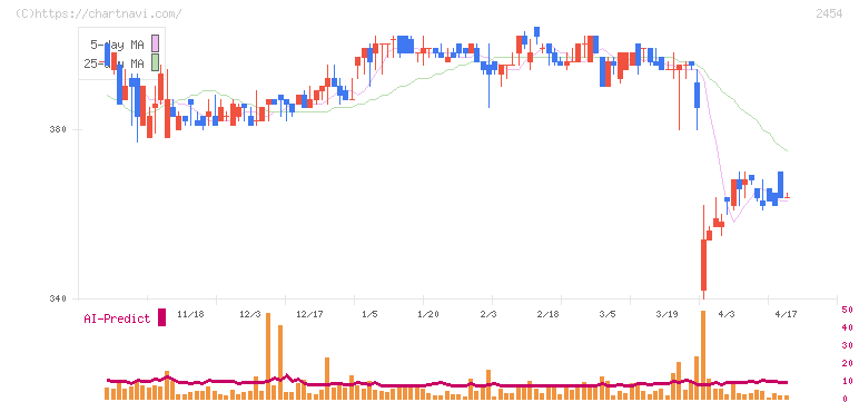 オールアバウト(2454)の日足チャート