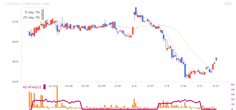 ＩＮＧＳ(245A)の日足チャート
