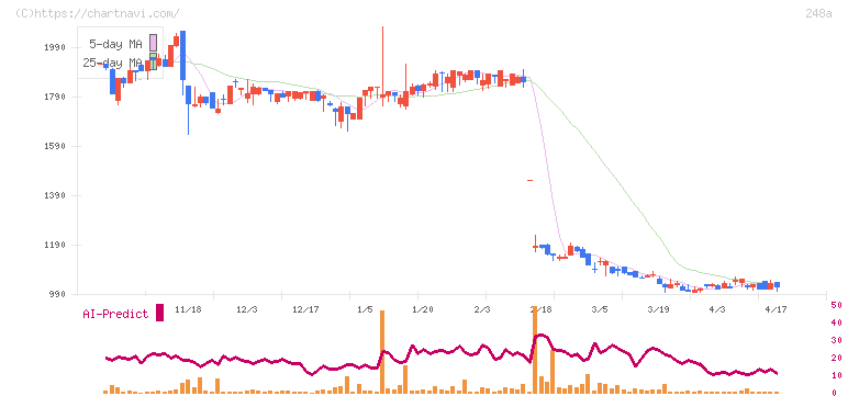 キッズスター(248A)の日足チャート