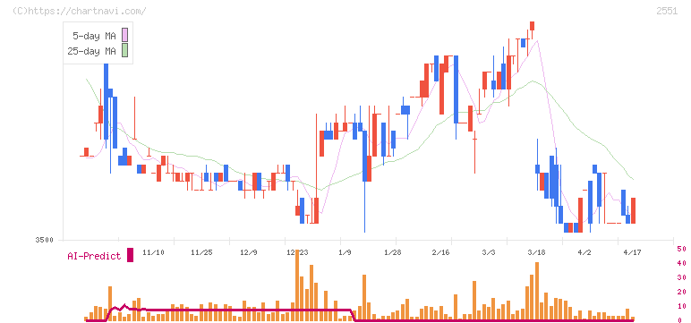 マルサンアイ(2551)の日足チャート